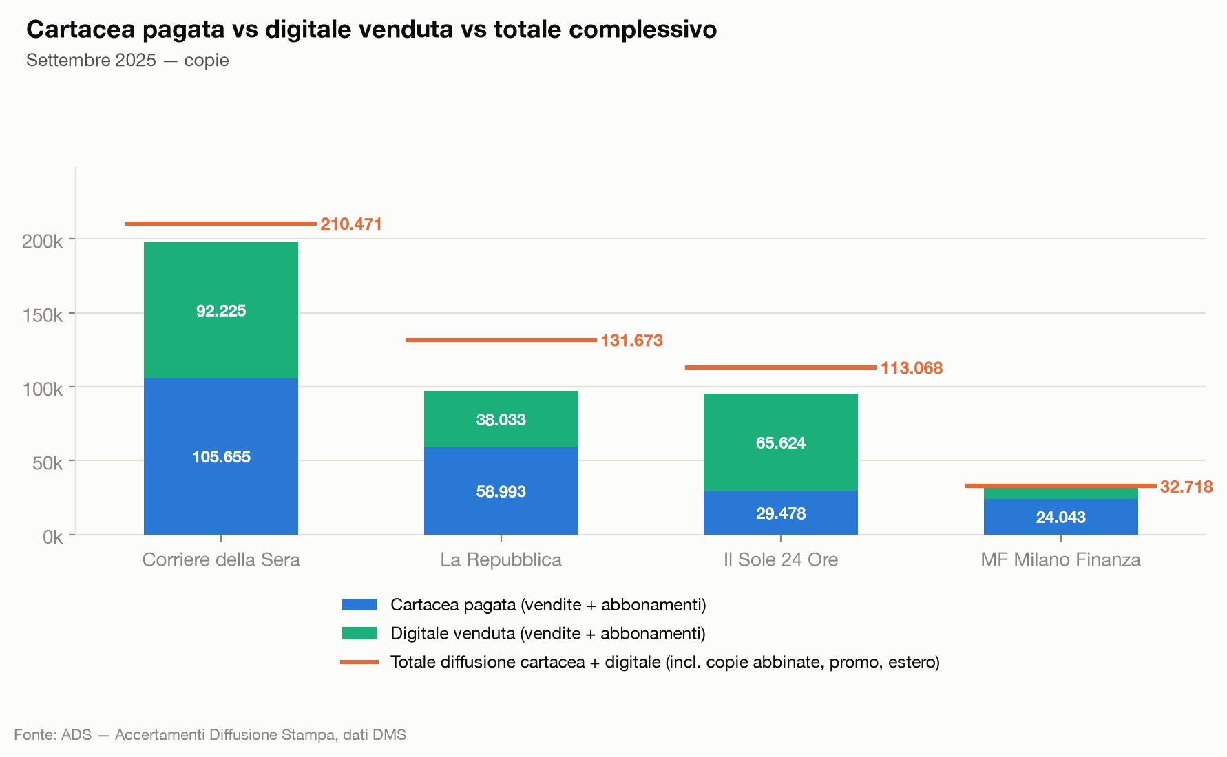 Composizione cartacea pagata vs digitale venduta vs totale, settembre 2025