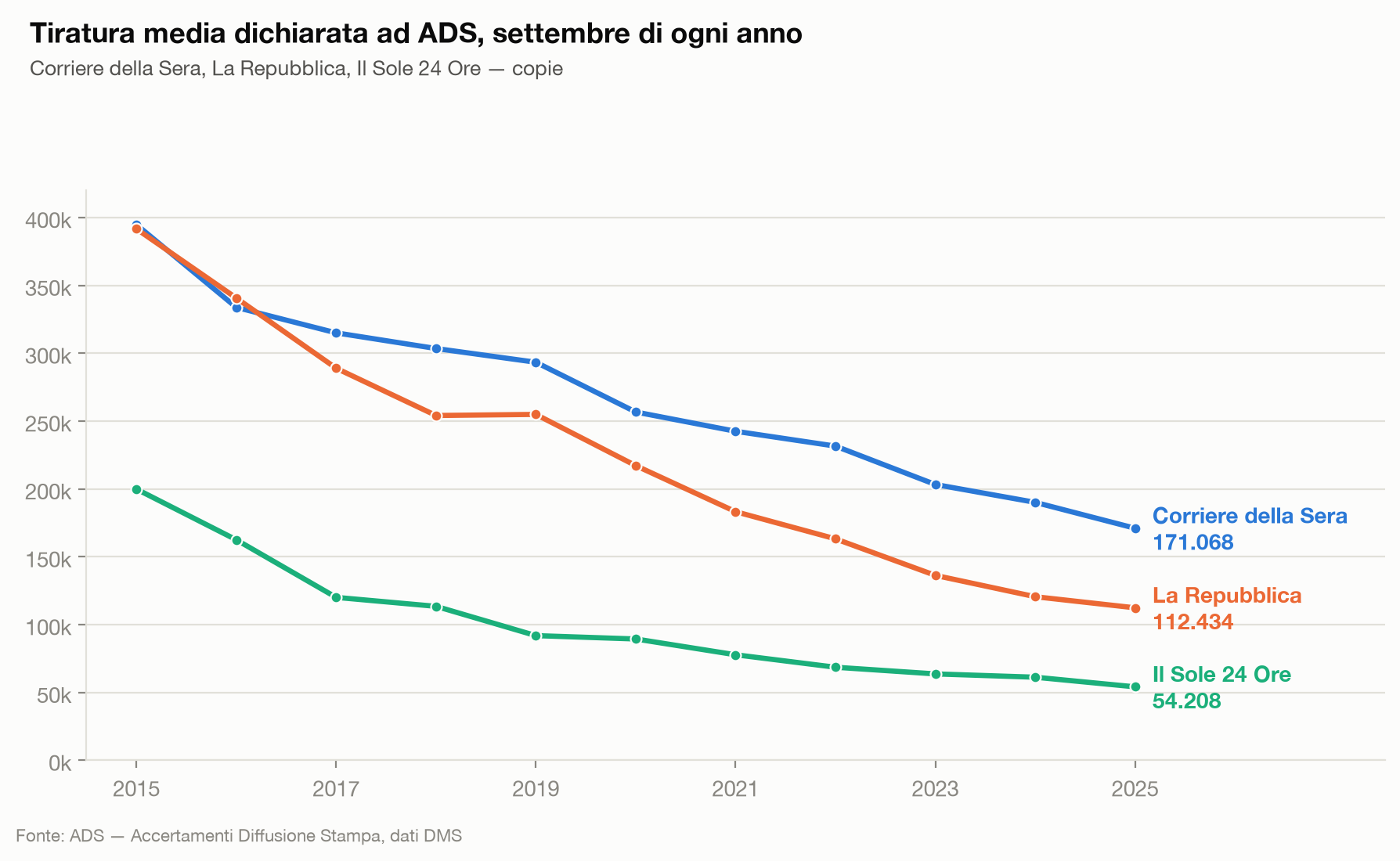 Tiratura media ADS 2015-2025: Corriere della Sera, La Repubblica, Il Sole 24 Ore